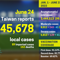 Taiwan reports 45,678 local COVID cases, 152 deaths
