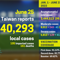 Taiwan reports 40,293 local COVID cases, 151 deaths