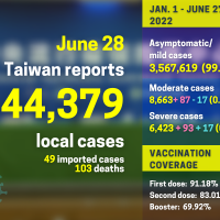 Taiwan reports 44,379 local COVID cases, 103 deaths