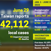 Taiwan reports 42,112 local COVID cases, 85 deaths