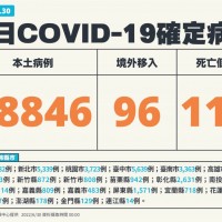 6/30台灣本土+38846　死亡+118　MIS-C增8例　7個月大男嬰成最年幼個案