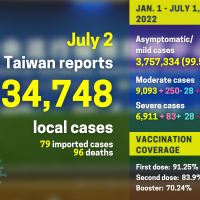 Taiwan reports 34,748 local COVID cases, 96 deaths