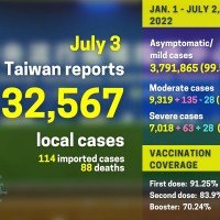 Taiwan reports 32,567 local COVID cases