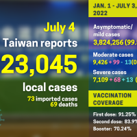 Taiwan reports 23,045 local COVID cases, 69 deaths