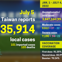 Taiwan reports 35,914 local COVID cases, 103 deaths