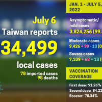 Taiwan reports 34,499 local COVID cases, 95 deaths