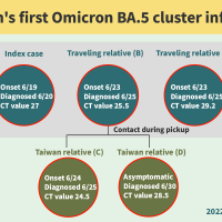 Taiwan reports 1st local Omicron BA.5 cases