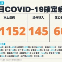 7/12台灣本土增31152例確診、60例死　30多歲男、未接種疫苗　發病9天多重器官衰竭亡