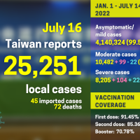 Taiwan reports 25,251 local COVID cases