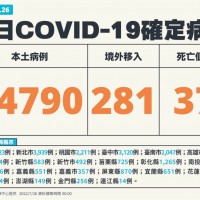 7/26台灣本土+24790　死亡+37　增68例中重症　含2歲、5歲童MIS-C