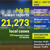 Taiwan adds 21,273 local COVID cases, 60 deaths