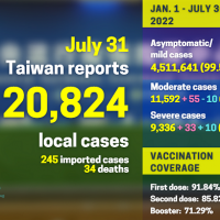 Taiwan reports 20,824 local COVID cases