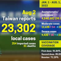 Taiwan adds 23,302 local COVID cases, 31 deaths