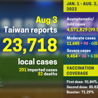 Taiwan CECC reports 23,718 local COVID cases, 32 deaths