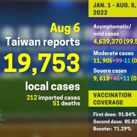 Taiwan adds 19,753 local COVID cases, 51 deaths