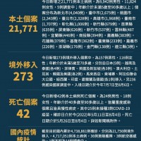 台灣8/7新增2萬2044確診個案　分別為2萬1771例本土及273例境外移入