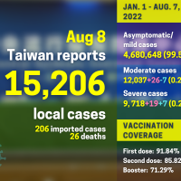 Taiwan reports 15,206 local COVID cases, lowest in 100 days