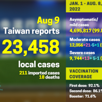 Taiwan adds 23,458 local COVID cases, 18 deaths