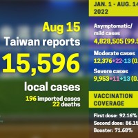Taiwan reports 15,596 local COVID cases, 22 deaths