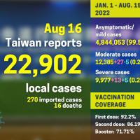 Taiwan adds 22,902 local COVID cases, 16 deaths