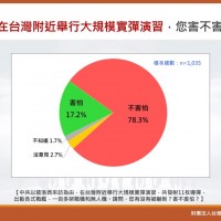 【裴洛西訪台後民調】台灣7成8民眾不怕中共軍演　對蔡總統領導的國安團隊「信心嚴重不足」