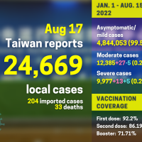 Taiwan adds 24,669 local COVID cases, 33 deaths