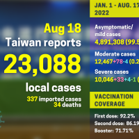 Taiwan adds 23,088 local COVID cases, 34 deaths