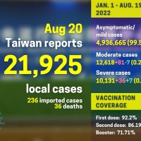 21,925 new local cases, Taiwan's COVID total reaches 5 million