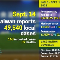 Taiwan reports 49,540 local COVID cases, 37 deaths