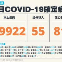 11/3台灣本土29,922例／死亡81例　1歲女嬰MIS-C　確診168天現症狀　創間隔最久紀錄
