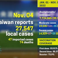 Taiwan adds 27,547 local COVID cases