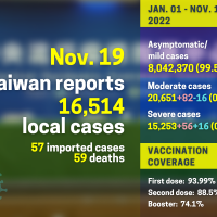 Taiwan adds 16,514 local COVID cases, 59 deaths