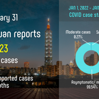Taiwan adds 32,023 local COVID cases