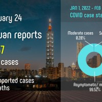 Taiwan's local COVID cases drop by 13% to 13,137