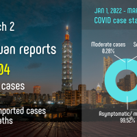Taiwan COVID deaths surpass 18,000