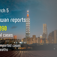 Taiwan reports 10,090 local COVID cases