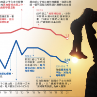 Taiwan’s falling birth rate due to marriage hesitancy