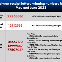Taiwan receipt lottery reveals winning numbers for May, June