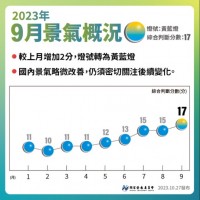 台灣9月景氣燈號轉黃藍燈•終結連10藍　國發會：景氣漸改善、以巴戰事發展仍需觀察