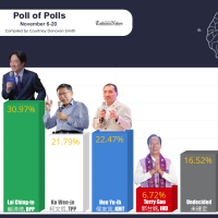 Taiwan News Poll of Polls, Nov 20