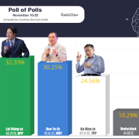 Taiwan News Poll of Polls, Nov 25