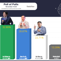 Taiwan News Poll of Polls, Nov 30