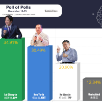 Taiwan News Poll of Polls, Dec 25