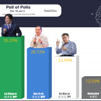 Final Taiwan News Poll of Polls, Jan 2