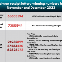 Taiwan receipt lottery unveils winning numbers for November, December