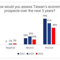 英國企業調查：78%看好台灣經濟 重視能源、淨零商機