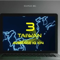 Taiwan ranked as 3rd smartest country in world by Alltime10s